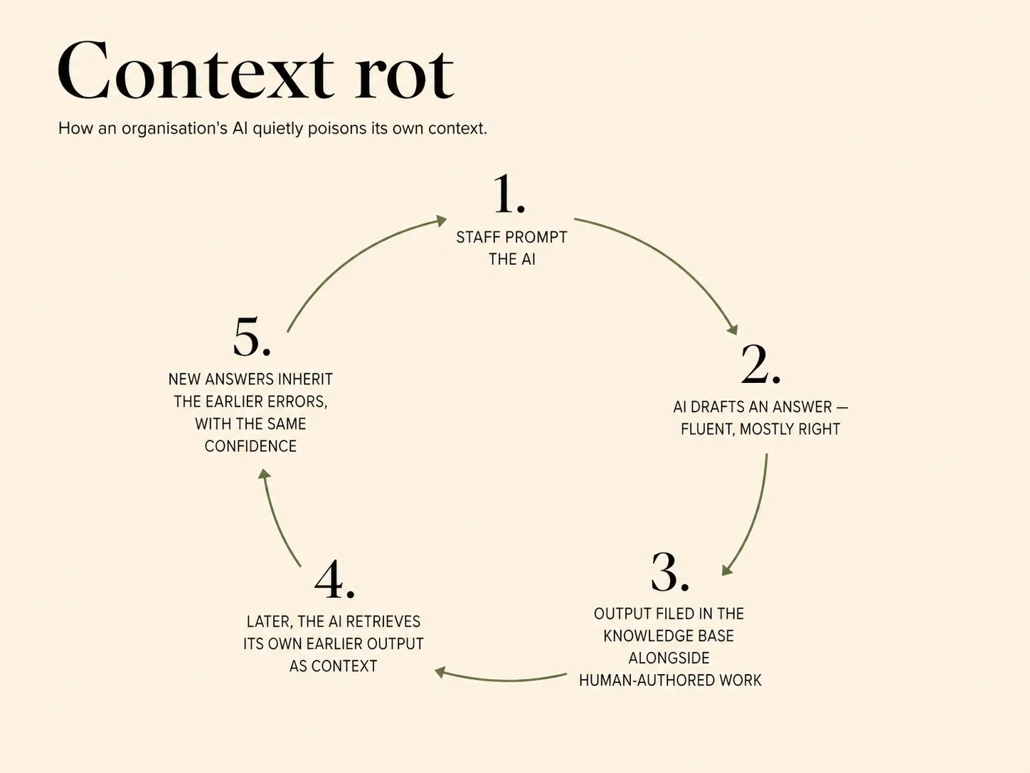 A five-stage circular feedback loop showing how an organisation's AI quietly poisons its own context: staff prompt the AI; the AI drafts a fluent, mostly-right answer; the output is filed in the knowledge base alongside human-authored work; later the AI retrieves its own earlier output as context; new answers inherit the earlier errors with the same confidence; the cycle repeats.
